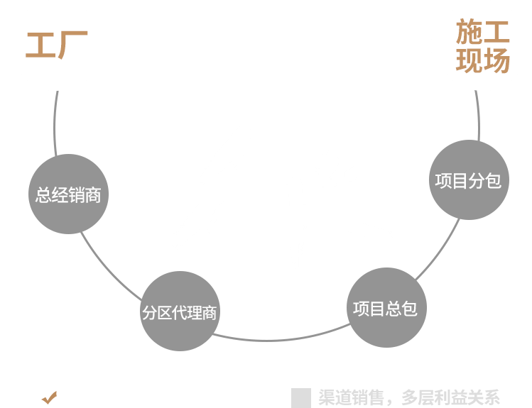 工廠(chǎng)直銷(xiāo)省錢(qián)更省心1