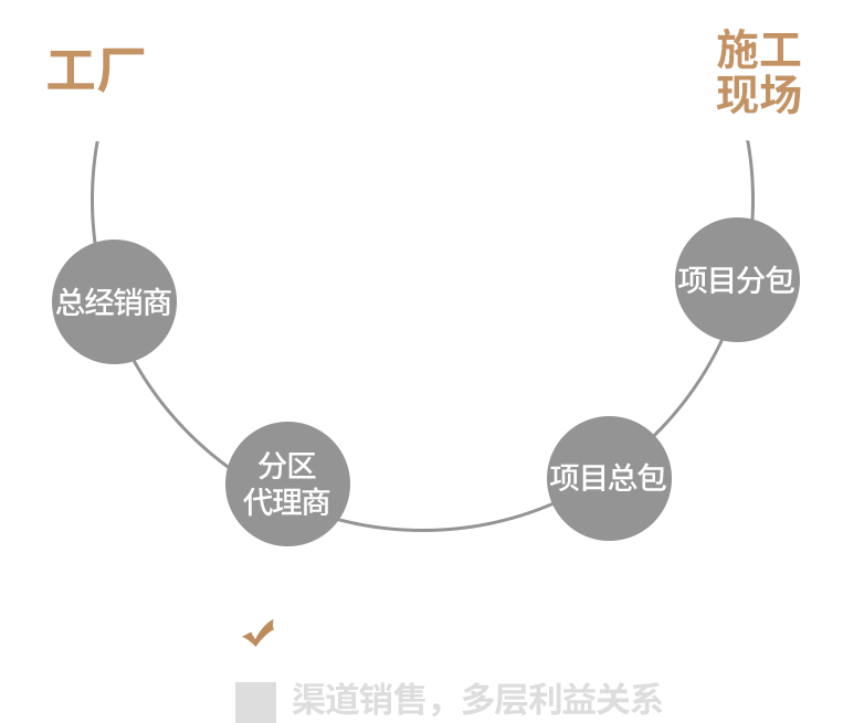 工廠直銷省錢(qián)更省心2